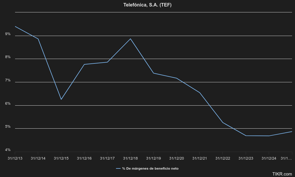 Evolución del margen de beneficio neto Telefónica