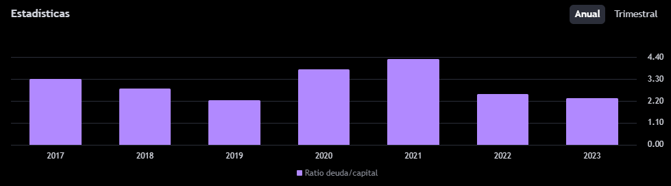 Caixabank ratio deuda dividido entre capital 2024