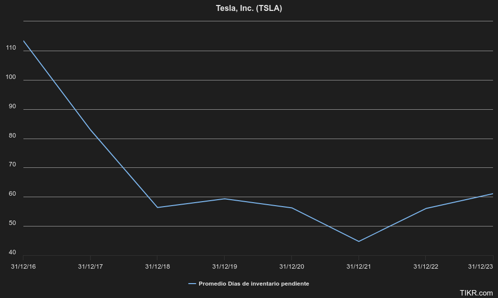 Dias de inventario pendiente de Tesla 2016 a 2023