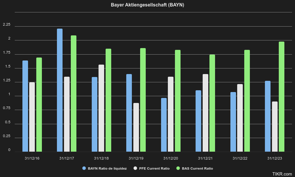 Ratio de liquidez de Bayer