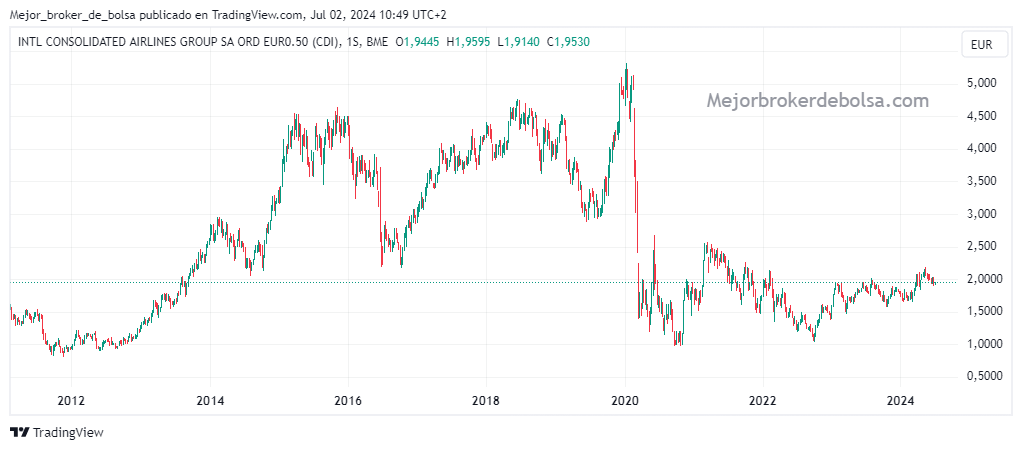 IAG evolución del precio de las acciones