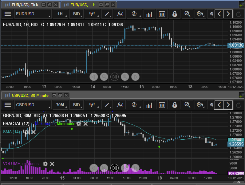 Gráficos de la plataforma de JForex