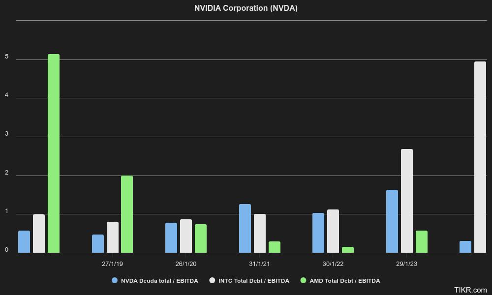 Analisis fundamental Nvidia 2024 deuda total dividida entre EBITDA