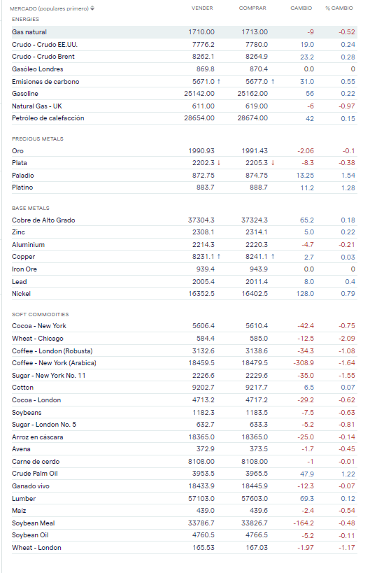 Mercados de materias primas en IG Markets