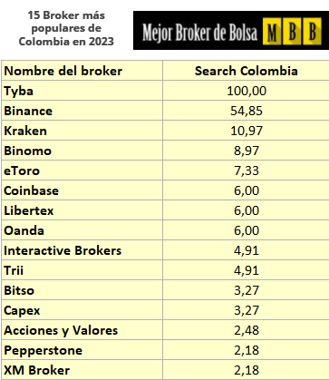 Ranking de brokers mas buscados en Colombia en 2023