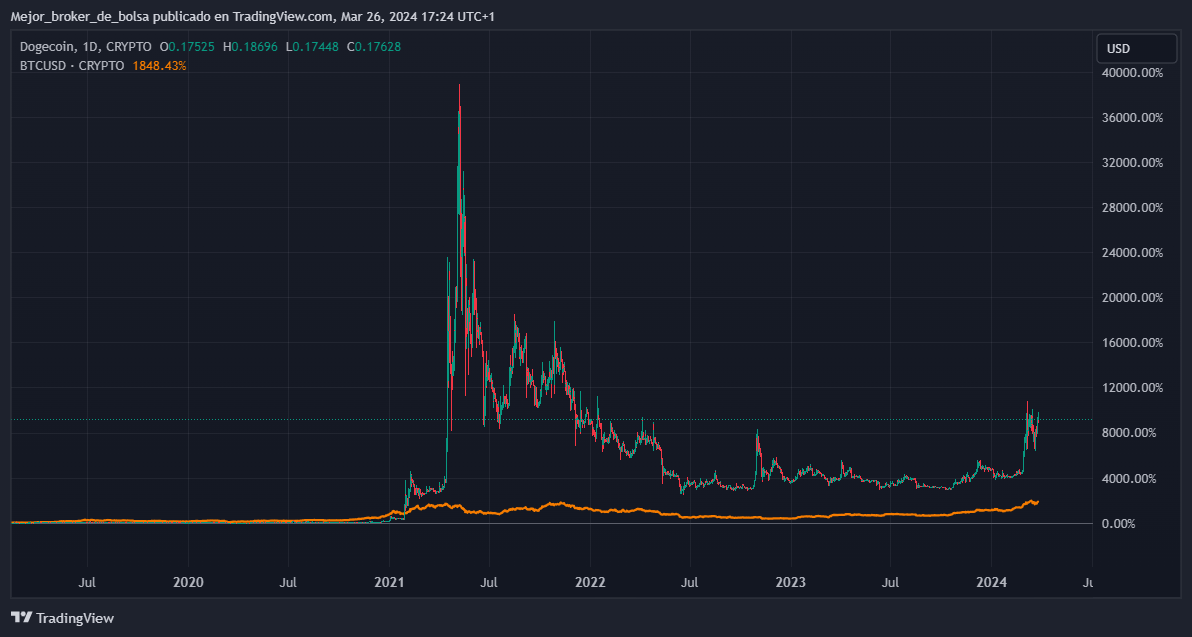 Comportamiento de Dogecoin con respecto a Bitcoin de 2019 a 2024