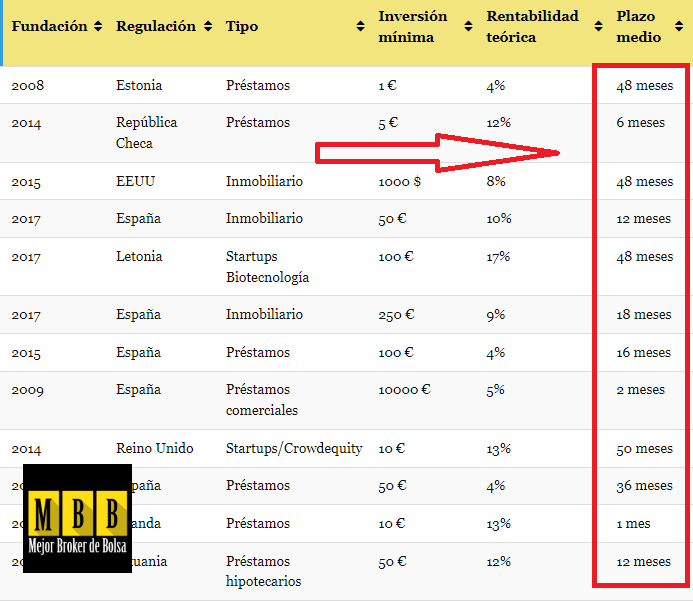 Inversión por duracion en plataformas de crowdlendingf