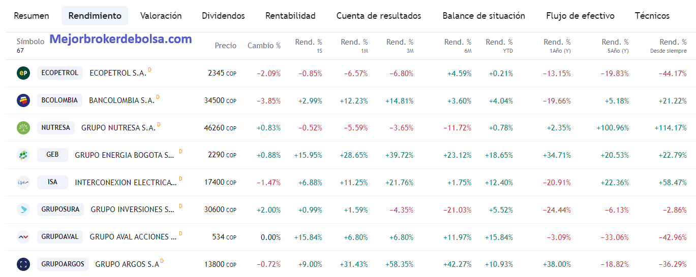 Acciones más capitalizadas del mercado colombiano en enero 2024