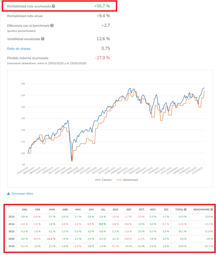 Indexa Capital rentabilidad de 2019 a 2023 fondo estandar agresivo