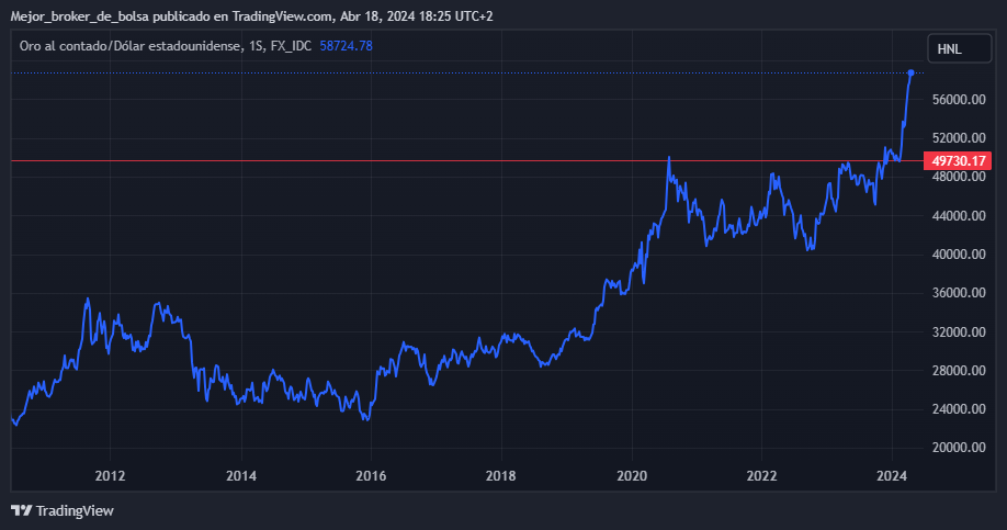Gráfico del precio del oro con respecto a la lempira hondureña hasta 2024