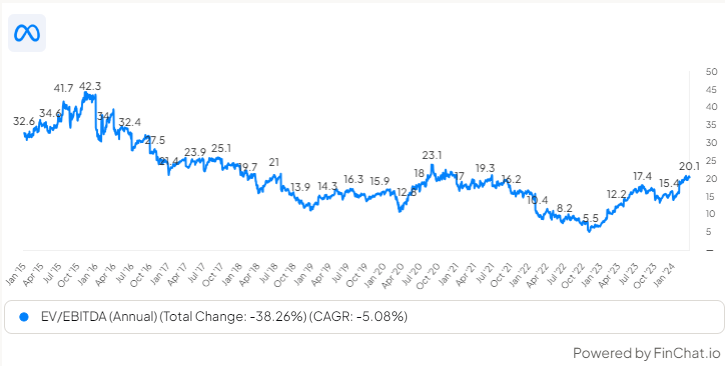 Análisis fundamental de META en 2024 EV EBitda