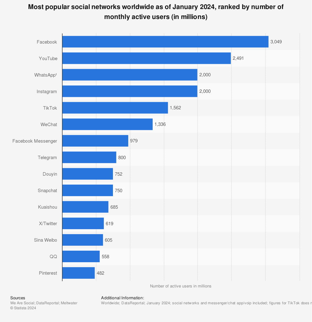 Ranking de redes sociales por usuarios de Statista