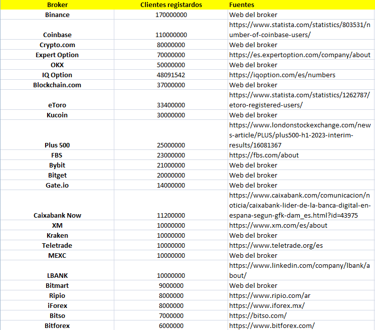 Ranking de brokers con mas clientes registrados