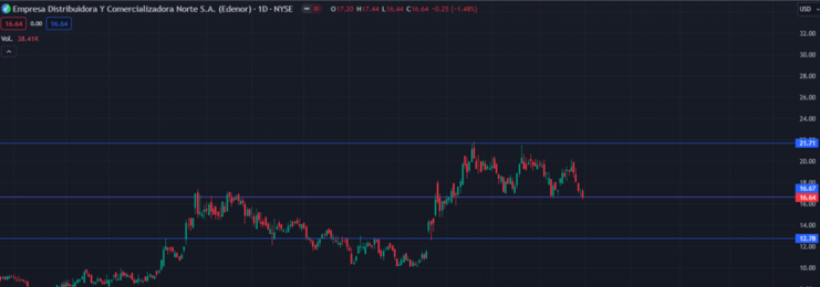 Análisis técnico Edenor en Bolsa 2024 (gráfico diario)