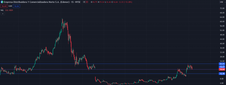 Gráfico semanal Edenor