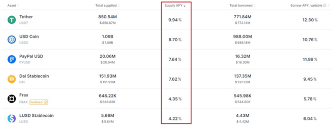 página de los tipos de interés de algunos tokens en AAVE