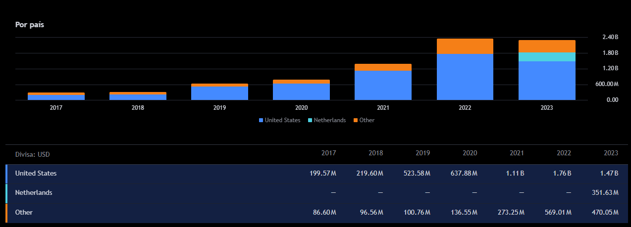 Enphase Energy ventas internacionales