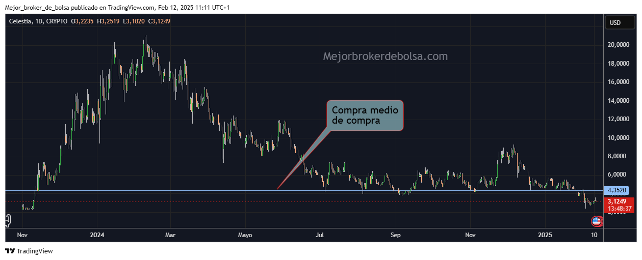 Mis compras de la criptomoneda Celestia y el precio medio de adquisición