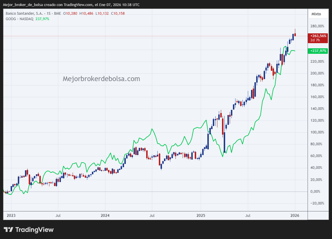 Acciones de Santander versus las de Google desde 2023